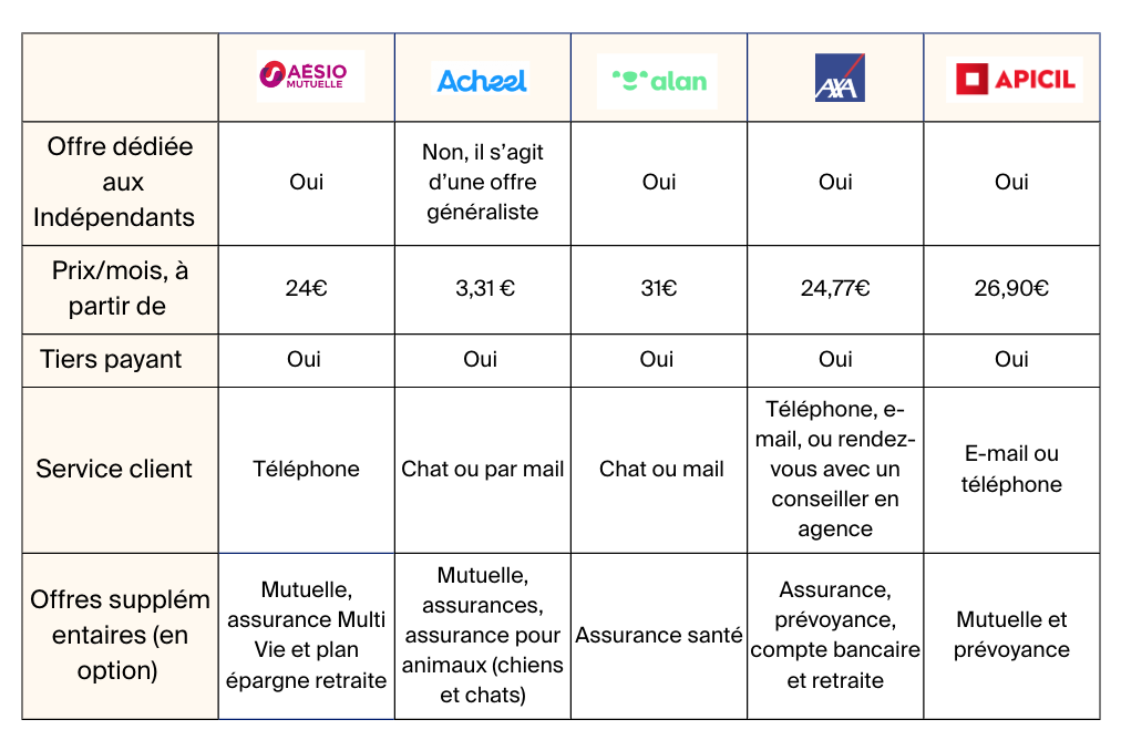 découvrez le meilleur comparatif de mutuelles pour auto-entrepreneurs et trouvez celle qui vous convient le mieux. comparez les tarifs, les garanties et les services pour faire le meilleur choix pour votre protection sociale.