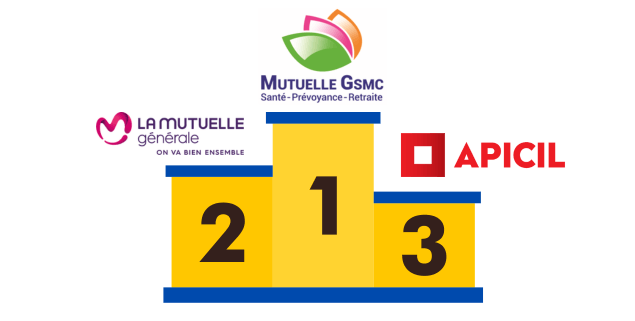 comparez les mutuelles pour auto-entrepreneurs et choisissez la meilleure option pour votre protection financière en tant que professionnel indépendant.