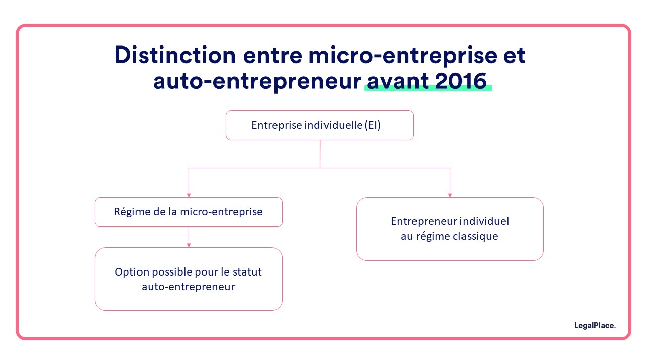 découvrez les différences clés entre auto-entrepreneur et indépendant. comprenez leurs statuts, avantages et inconvénients pour choisir la meilleure option pour votre carrière. informez-vous sur les obligations fiscales, sociales et les implications juridiques de chaque statut.
