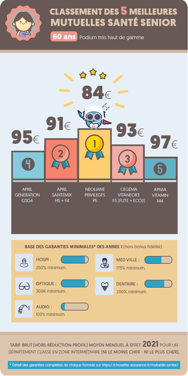 découvrez notre comparateur de mutuelles santé pour trouver la couverture qui répond parfaitement à vos besoins. comparez les offres des principaux assureurs et économisez sur votre complémentaire santé tout en bénéficiant des meilleures garanties.