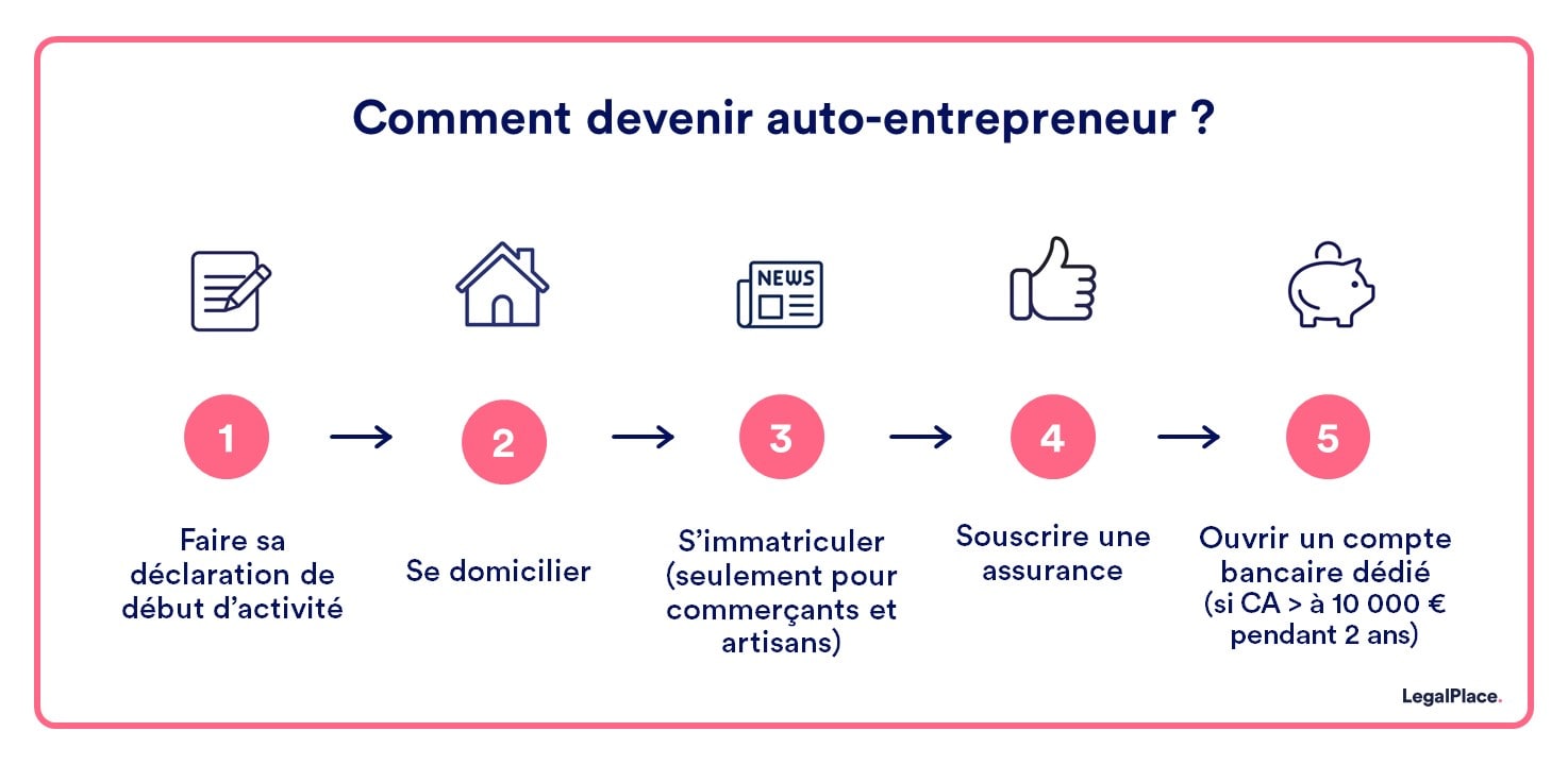 découvrez les avantages et les obligations du statut d'auto-entrepreneur en france. adoptez ce régime simplifié et lancez votre activité en toute sérénité !