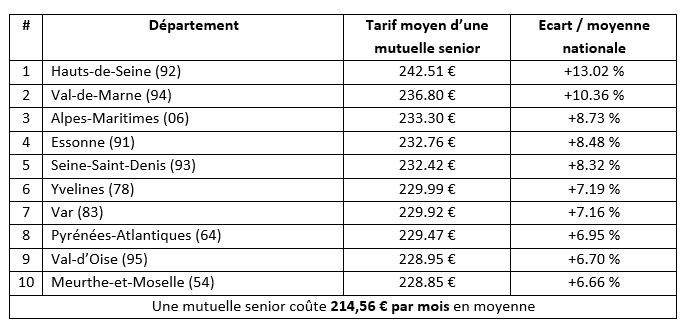 découvrez les meilleures mutuelles d'assurance en france pour protéger votre santé, votre bien-être et votre quotidien. comparez les offres, bénéficiez de conseils et trouvez la couverture adaptée à vos besoins.