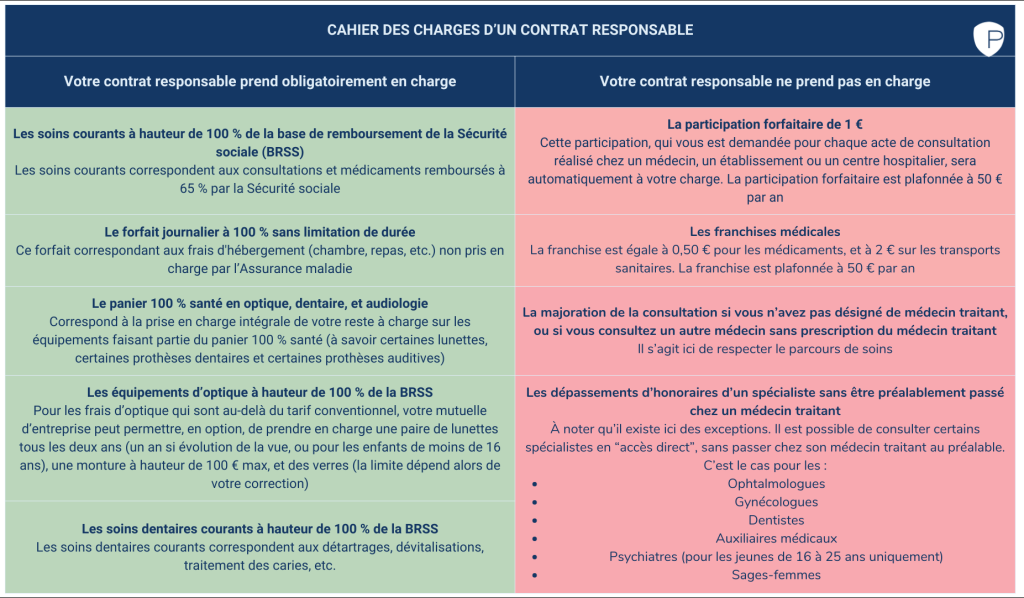 découvrez les nombreux avantages d'une mutuelle santé : couverture des frais médicaux, remboursement des soins, accès à un large réseau de professionnels, et bien plus encore pour assurer votre bien-être.