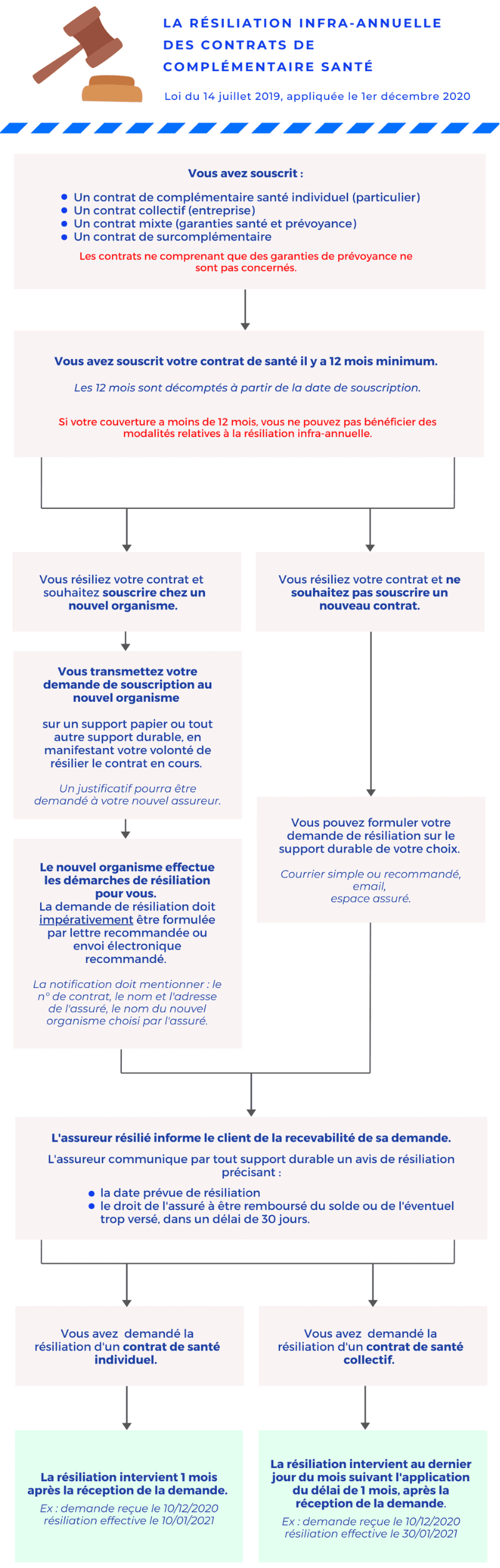découvrez comment résilier votre mutuelle santé facilement et rapidement. suivez nos conseils pratiques pour mettre fin à votre contrat, comprendre vos droits et éviter des frais inutiles.